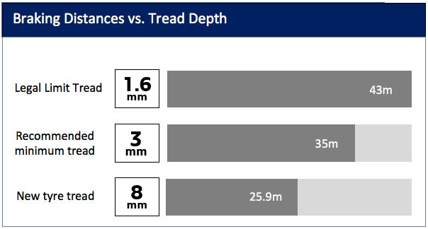 Braking vs. Depth